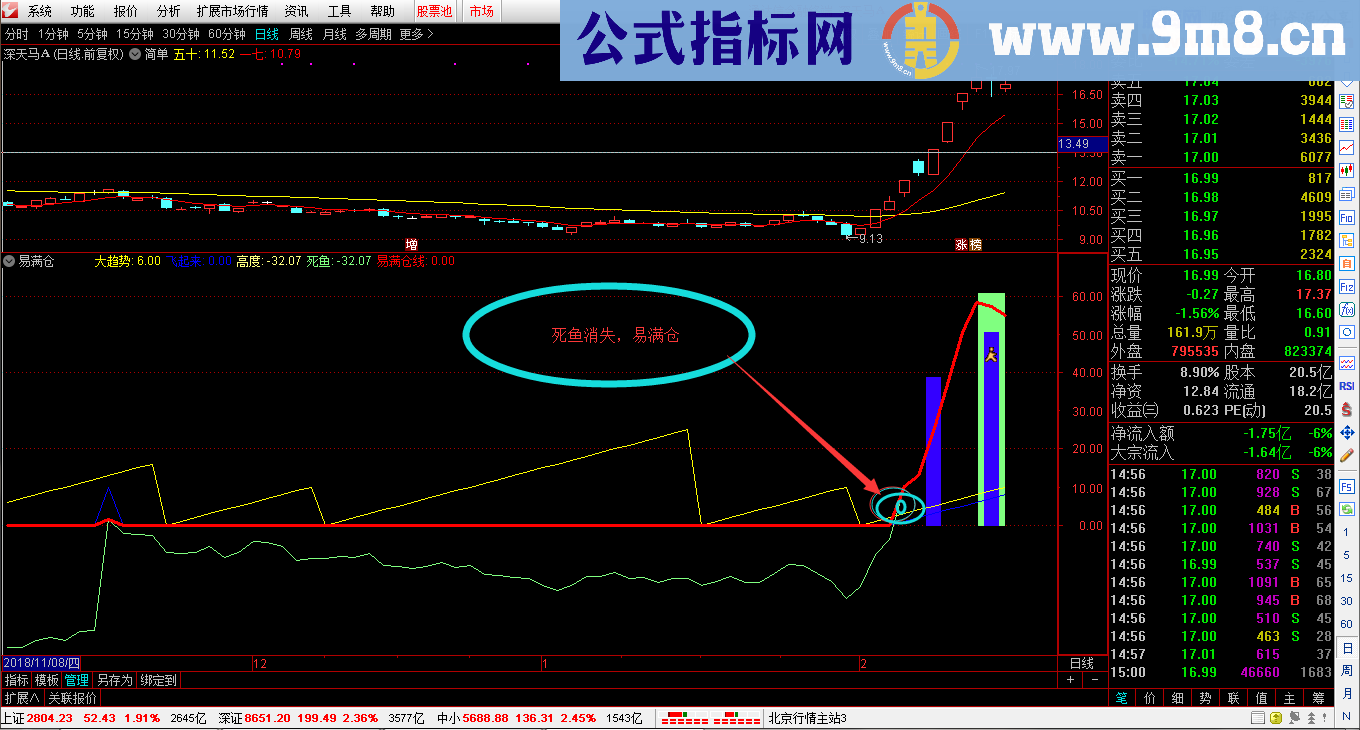 易满仓 专捉妖股（指标 副图 通达信 贴图）加密