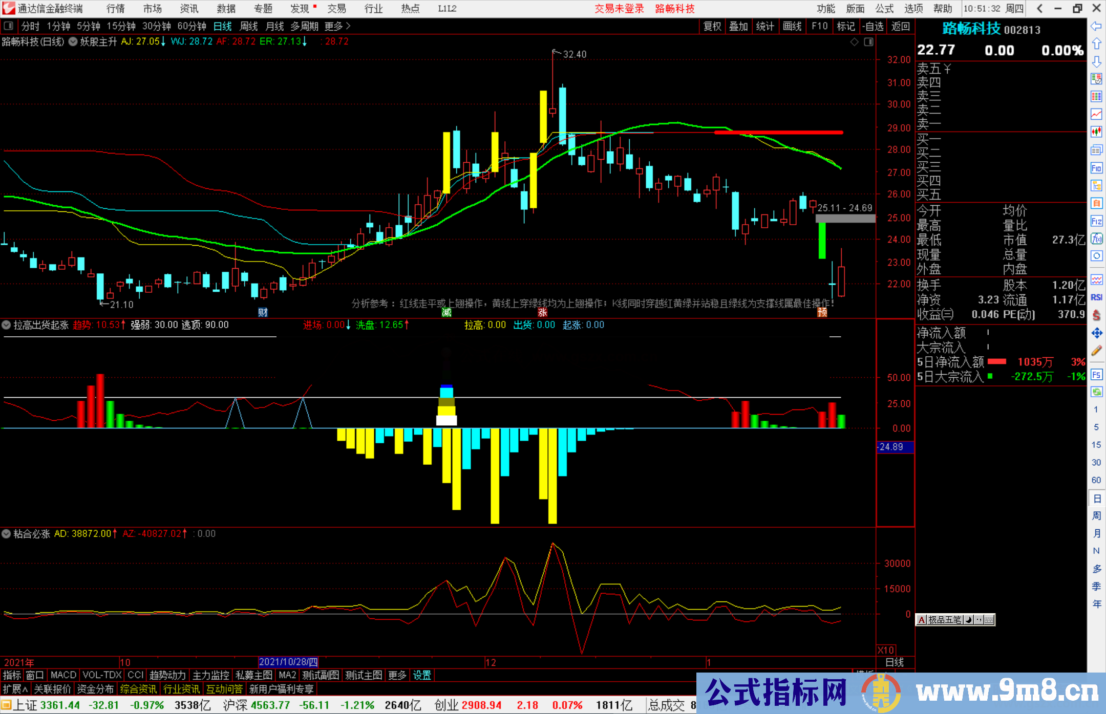 通达信拉高出货起涨副图指标公式源码