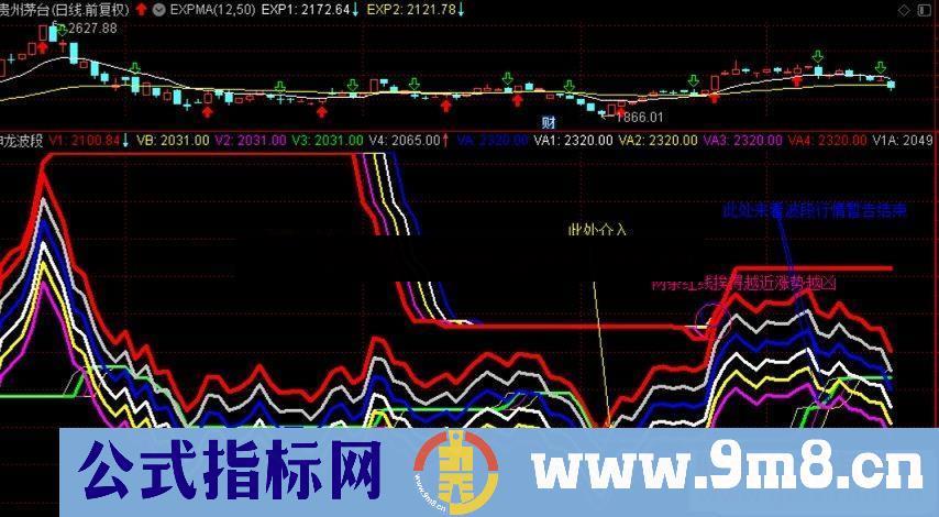 通达信六线神龙精准波段副图指标无加密 无未来介绍