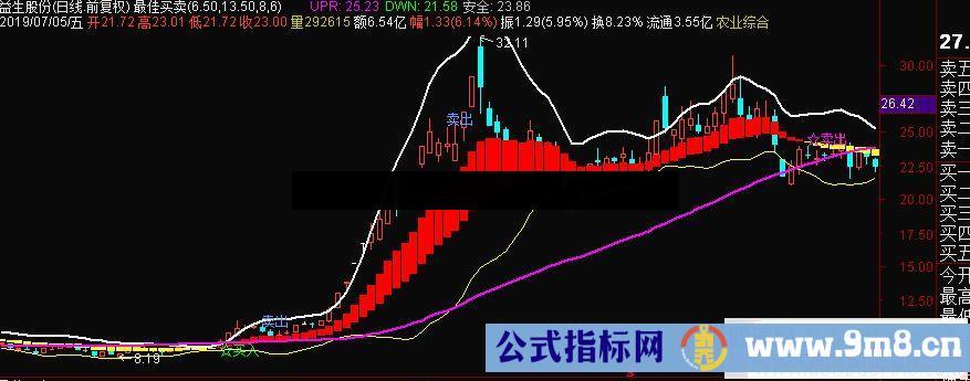 通达信最佳买卖主图指标源码