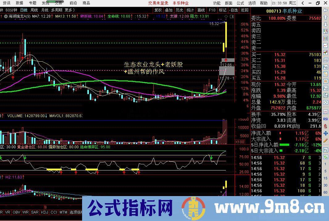 通达信《神趋势》副图指标源码 指标捉妖