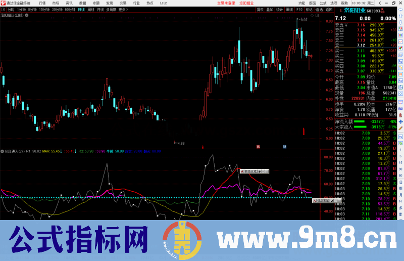 通达信见红进入指标公式源码副图