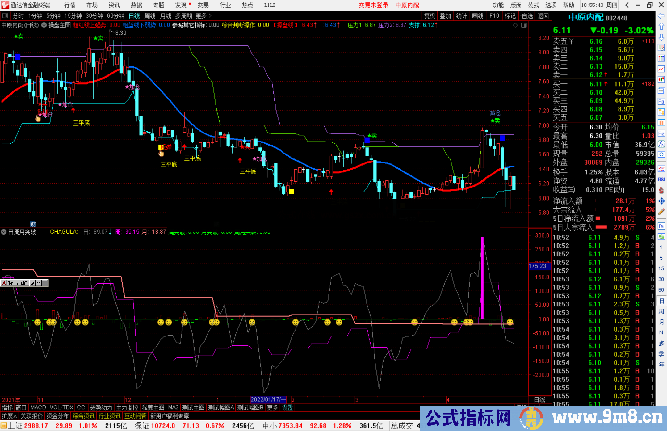 通达信CCI日周月突破副图指标公式源码