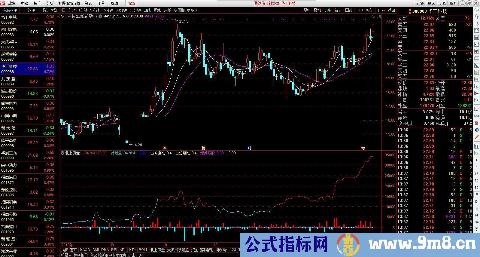 通达信北上资金副图指标 贴图 加密