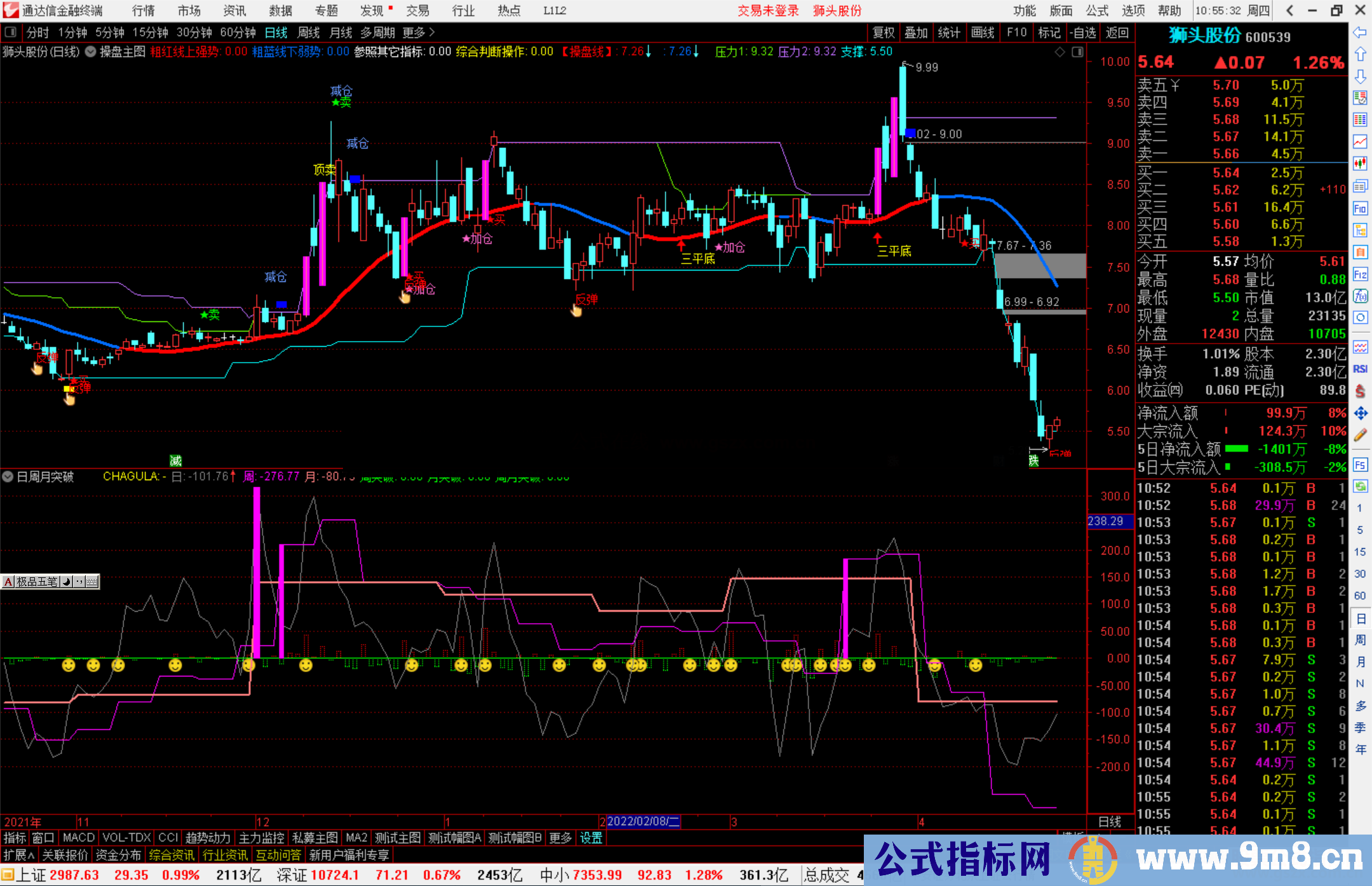 通达信CCI日周月突破副图指标公式源码