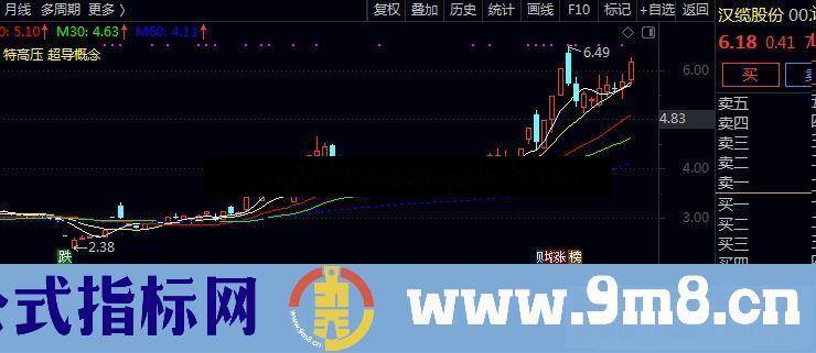 通达信底部区域副图指标源码贴图