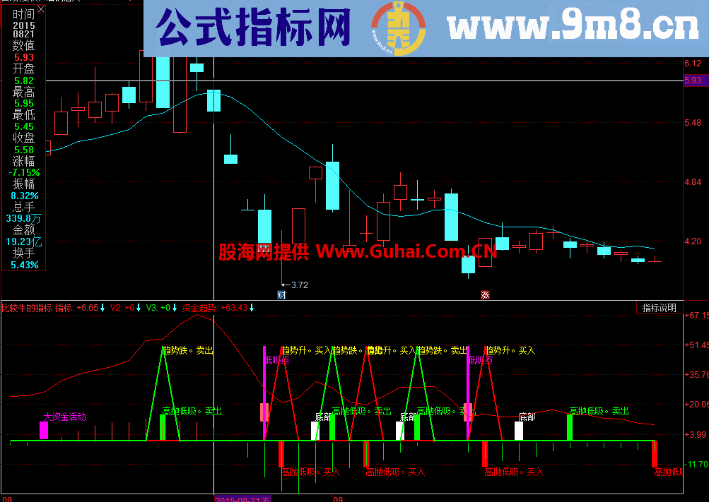 低吸和主力入货副图指标，有需要的朋友拿去参考