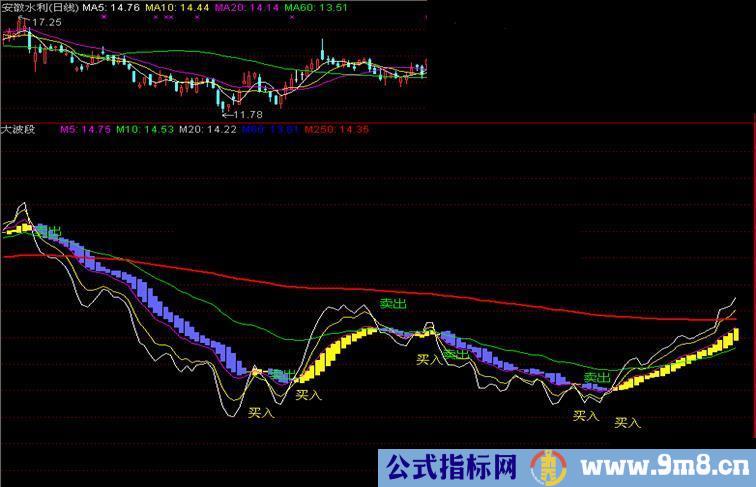 通达信大波段副图指标