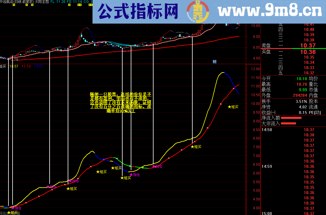 短线出击 买入就赚的精准指标 副图 源码