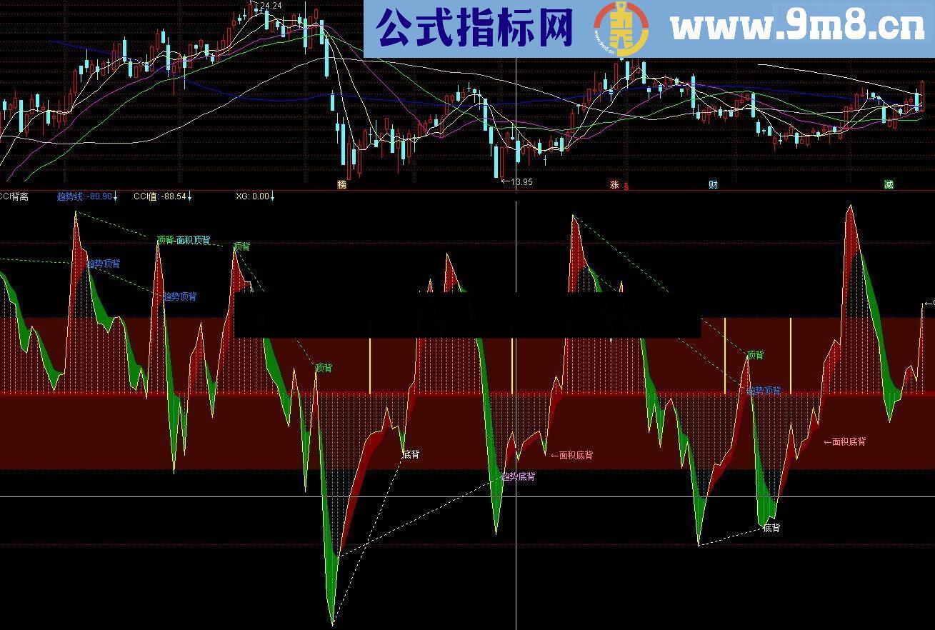 通达信CCI背离王副图指标