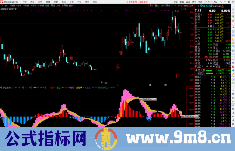 通达信多空必杀指标公式源码副图