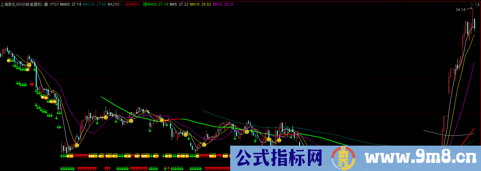 通达信跳空高开未回调，副图和选股公式源码