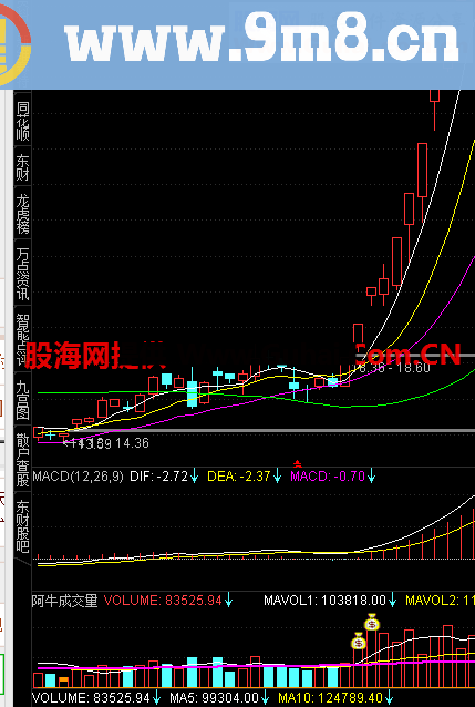 成交量钱袋找买点（源码 副图 通达信）