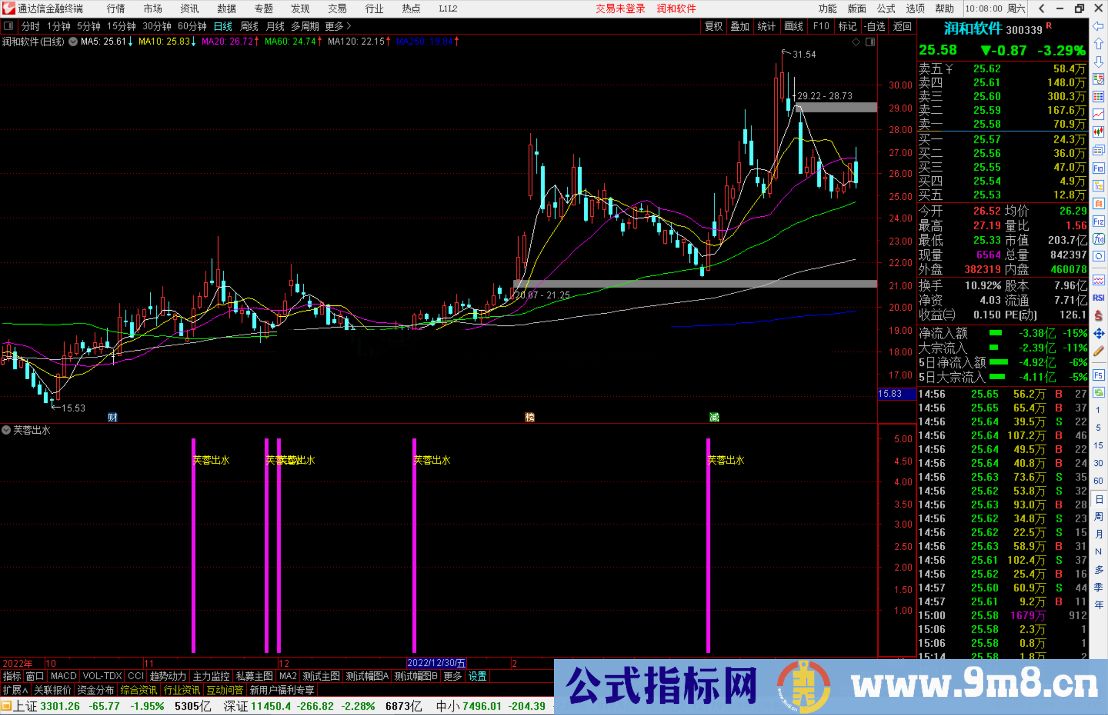 通达信芙蓉出水指标公式源码副图