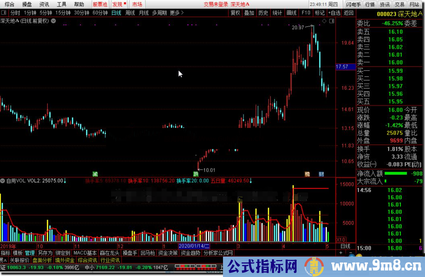 通达信自用VOL，告诉你从成交量看什么时候是介入点公式 副图源码