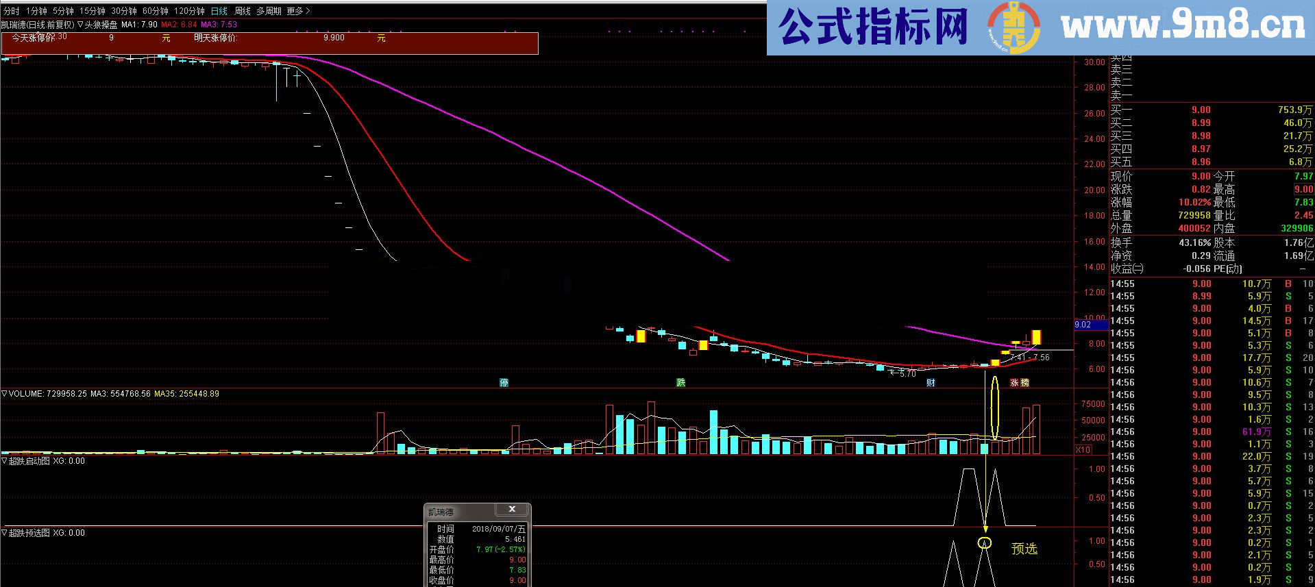 通达信超跌启动等（指标、超跌启动/预选/预警贴图）