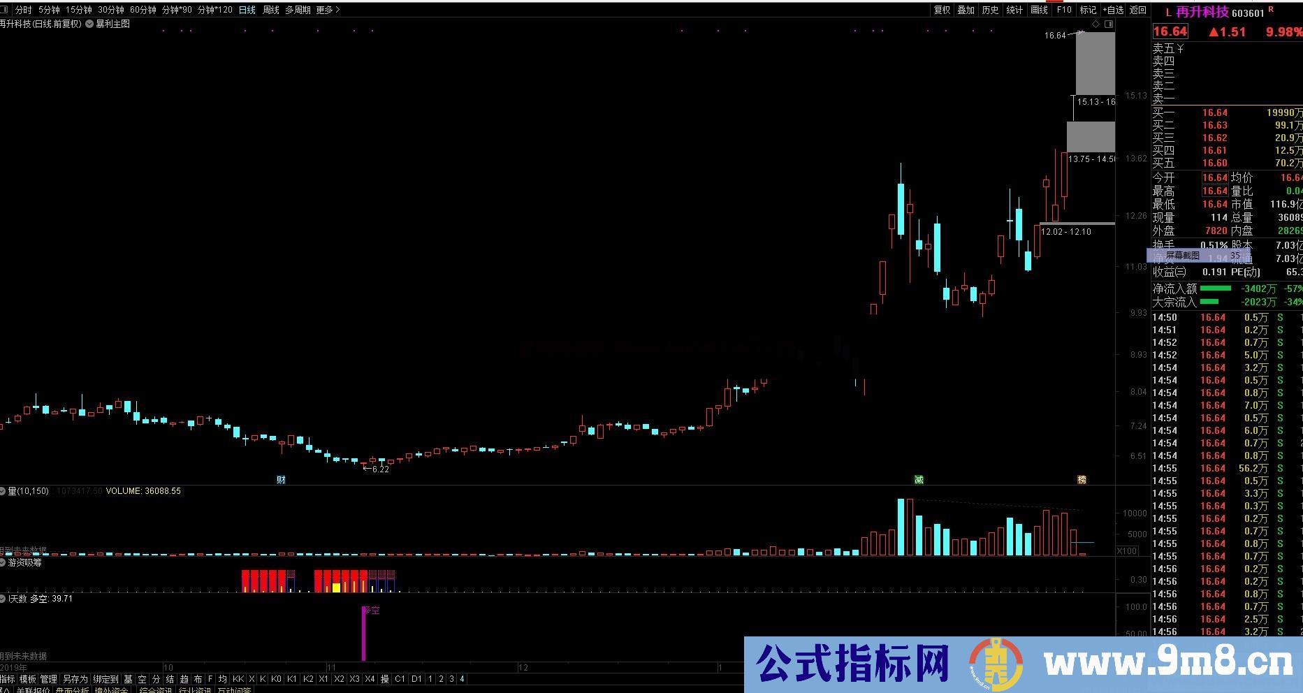 多空（源码 副图/选股 通达信 贴图）位置形态，可做波段