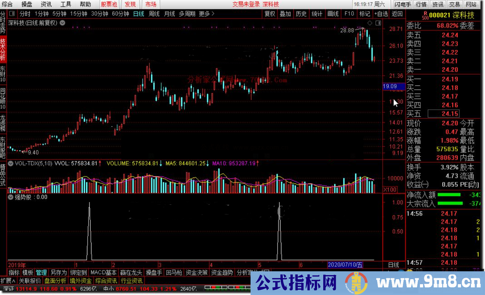 通达信强势股公式副图源码