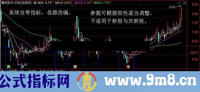 通达信CYS抄底公式副图/选股源码贴图）无未来