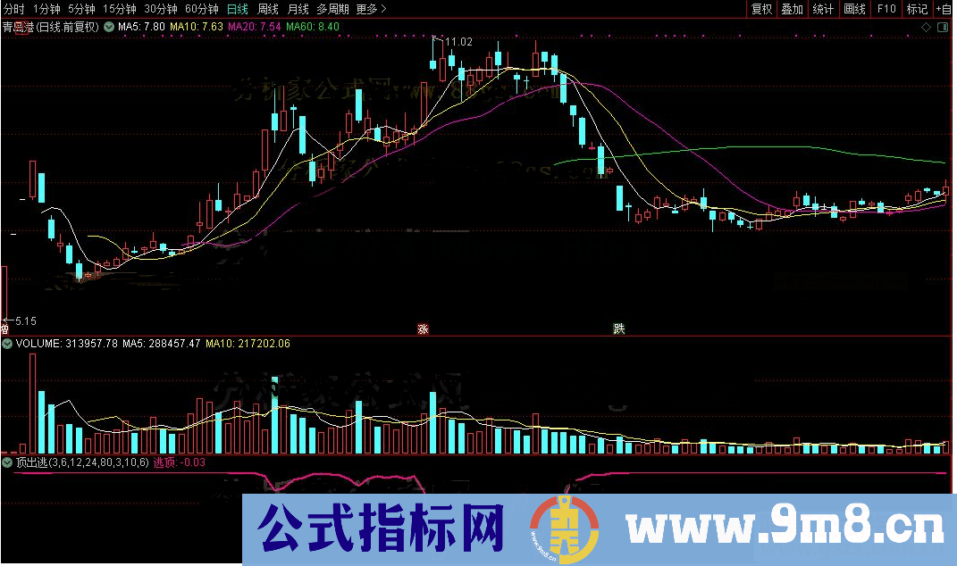 通达信顶出逃公式副图源码测试图