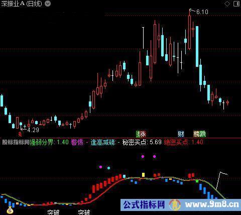 通达信趋势有迹指标公式