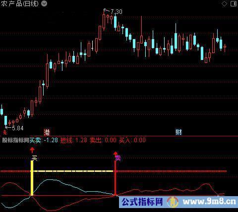 通达信买卖防线指标公式