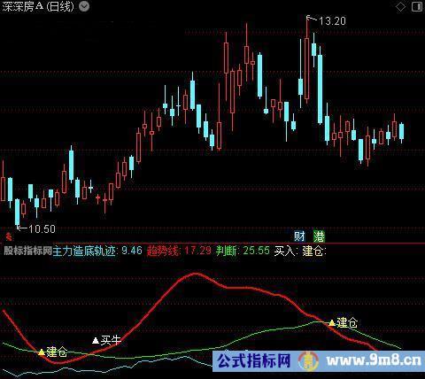 通达信牛股建仓抄底指标公式