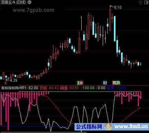 通达信WR顶底介入指标公式