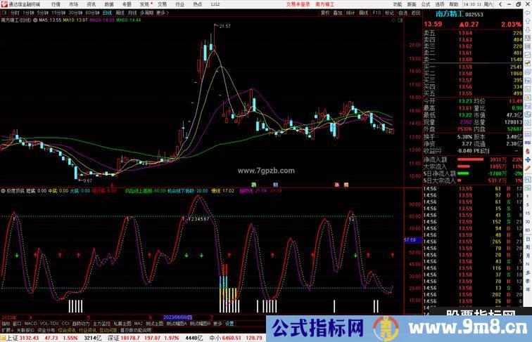 极度顶底（通达信指标 副图 源码 测试图）