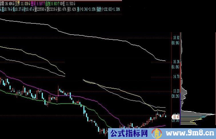 通达信楚河汉界的改进主图源码