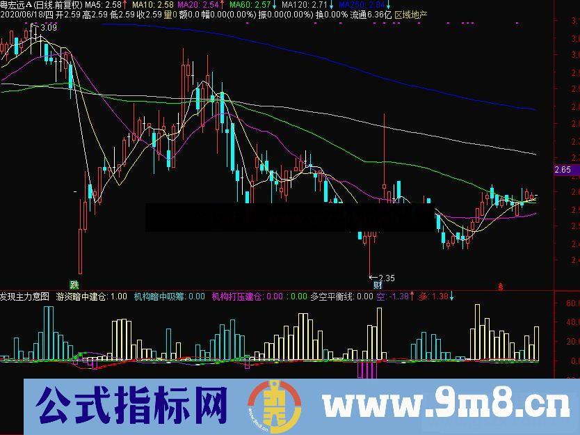 通达信发现主力意图副图指标公式源码附图