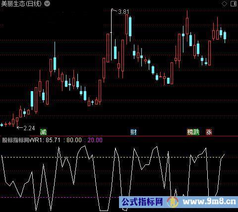 通达信优化威廉指标公式