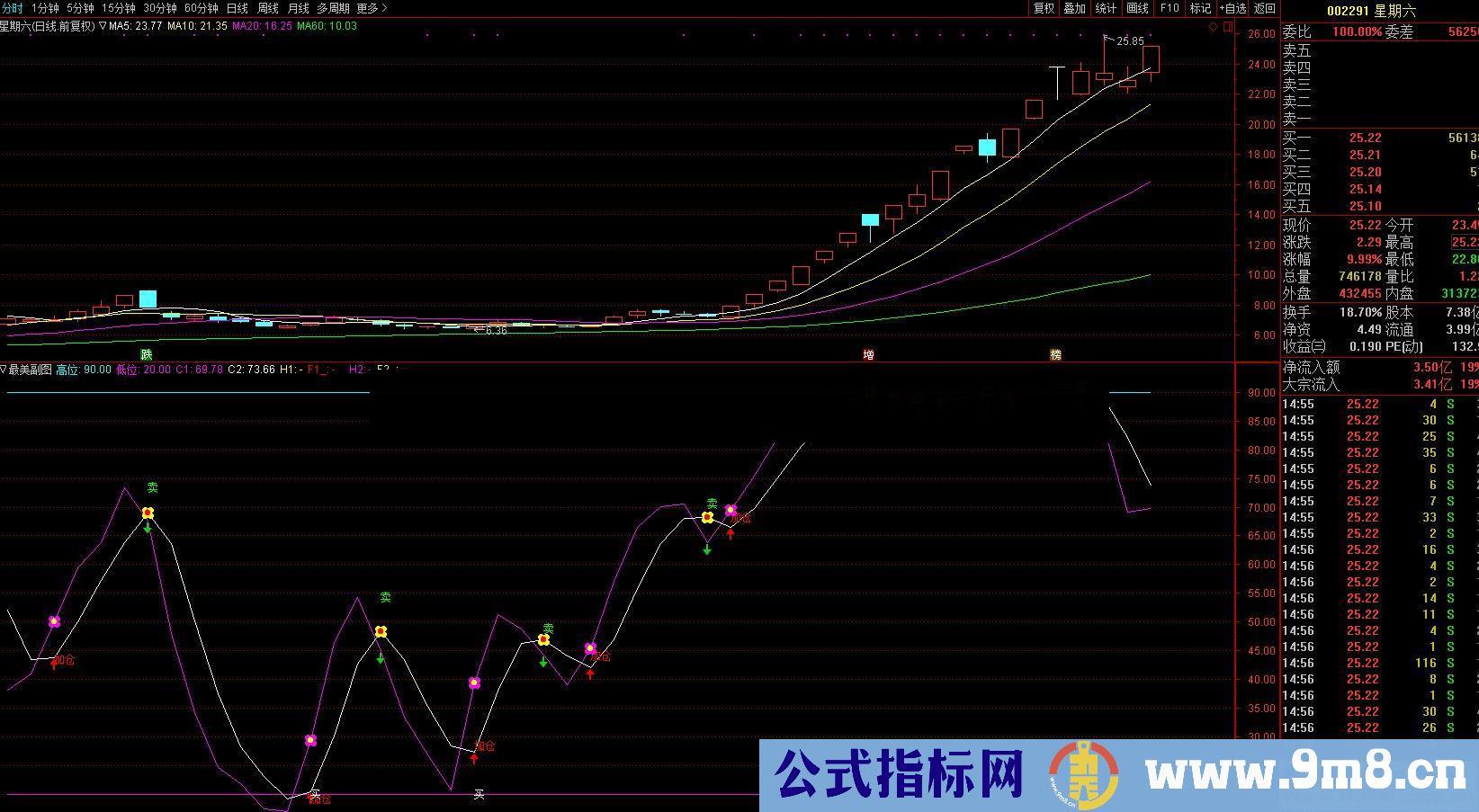 最美副图－－－－很漂亮的短线波段副图指标 不但美观 而且很准！