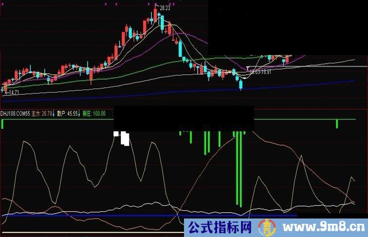 通达信主力与散户筹码的拥有量副图源码