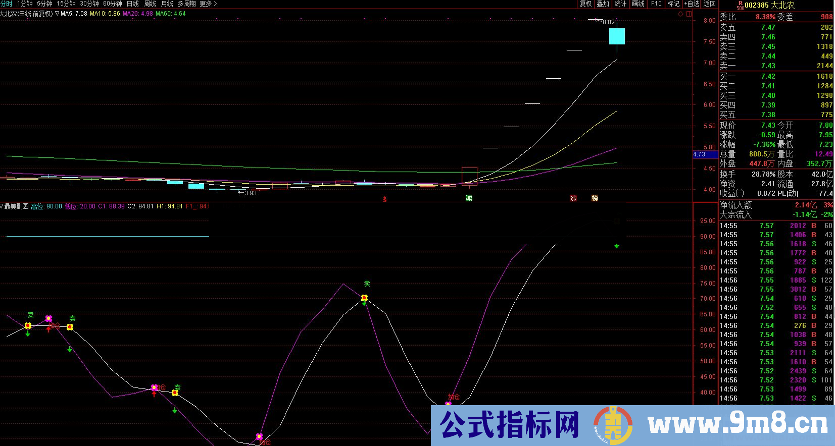 最美副图－－－－很漂亮的短线波段副图指标 不但美观 而且很准！