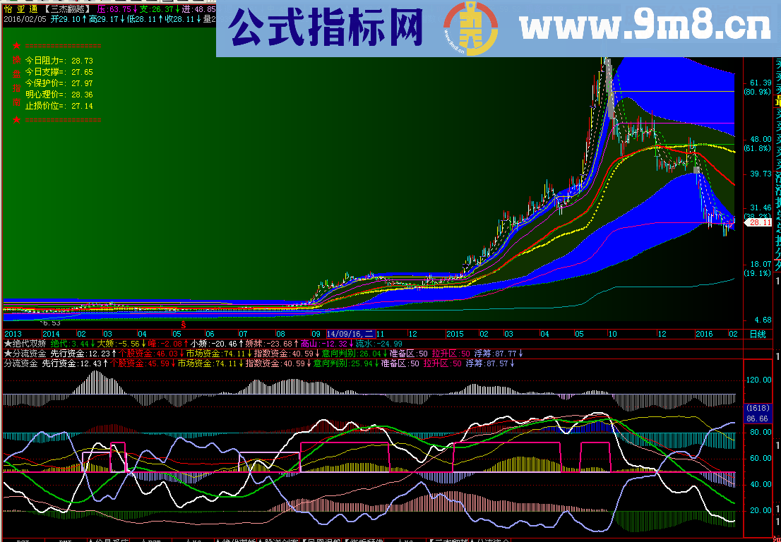 通达信分流资金升级版副图源码贴图说明飞狐通用 