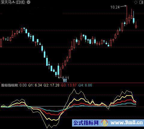 通达信波段买入时机指标公式