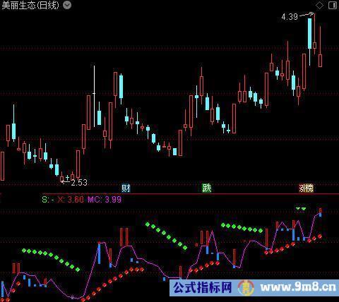 通达信宝塔线SAR指标公式