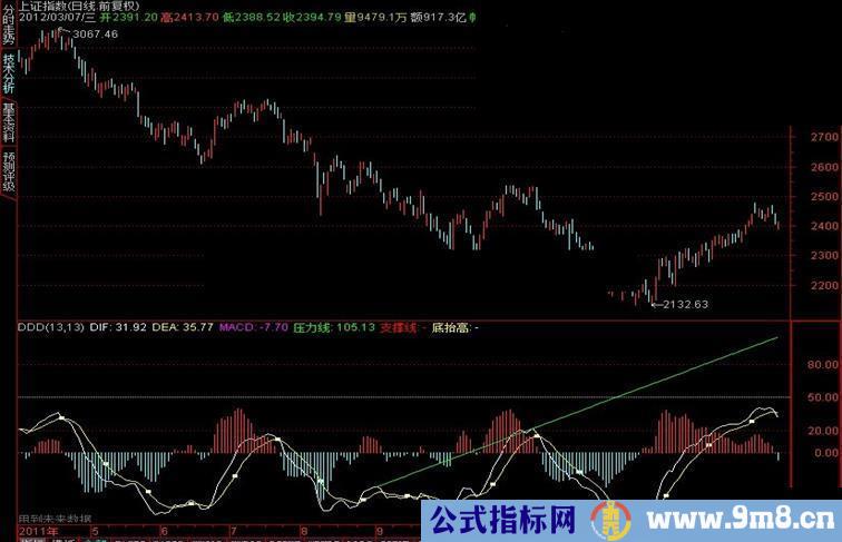 通达信MACD趋势线画法源码