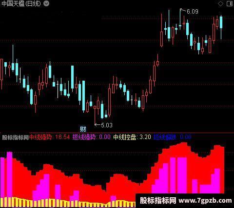 通达信主力状态CY指标公式