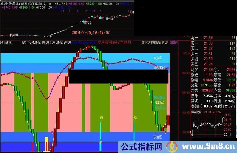 王者归来：有风险测评、买卖点、强势判断的极品波段指标