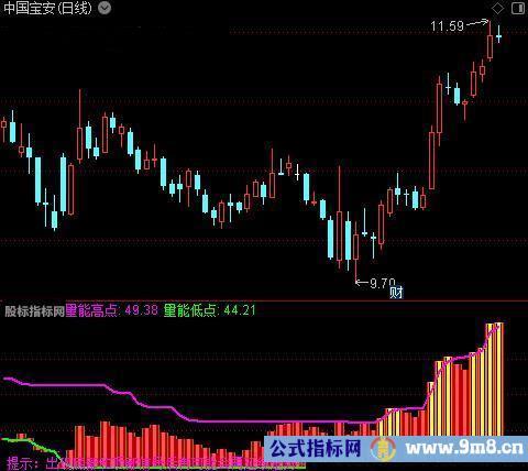 通达信量能高低指标公式