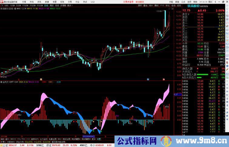 通达信MACD+KDJ+RSI金死叉指标公式源码副图