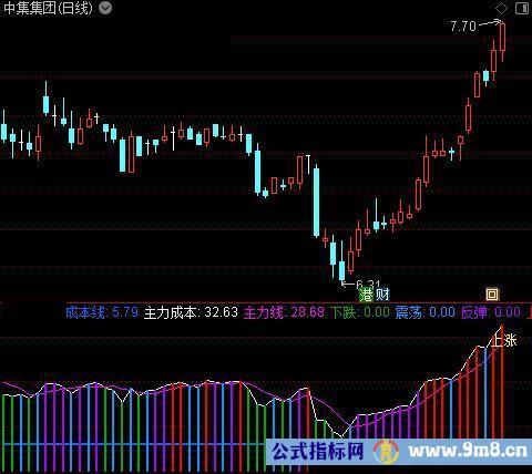 通达信成本震荡指标公式