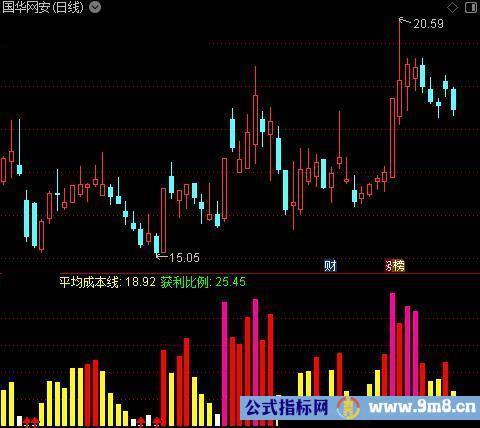 通达信成本获利比例指标公式