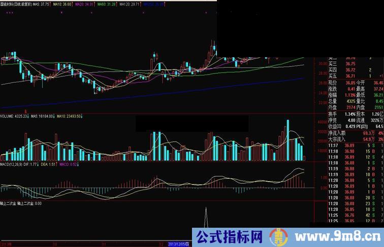 分享一个MACD在0轴上二次金叉的公式