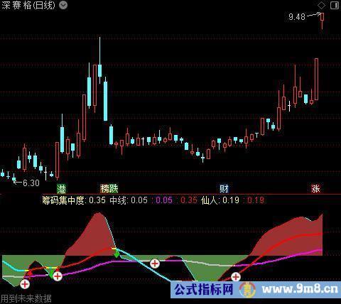 通达信底顶背离指标公式