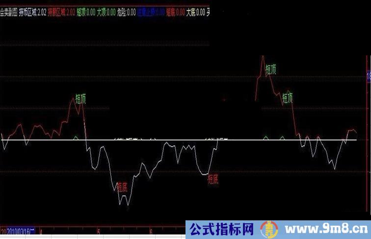 通达信会卖副图源码