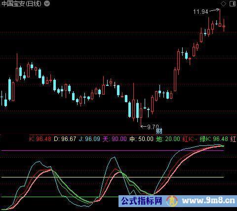 通达信红绿双KD指标公式