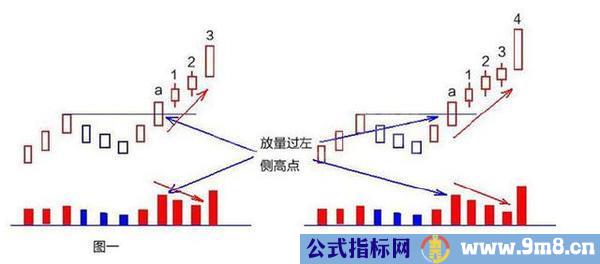 轻松盈利的缩量上涨形态